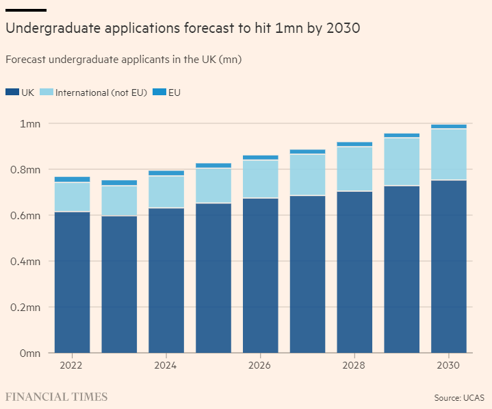 UCAS最新预测：2030年申英人数将达100万，国际申请者将增加60%！
